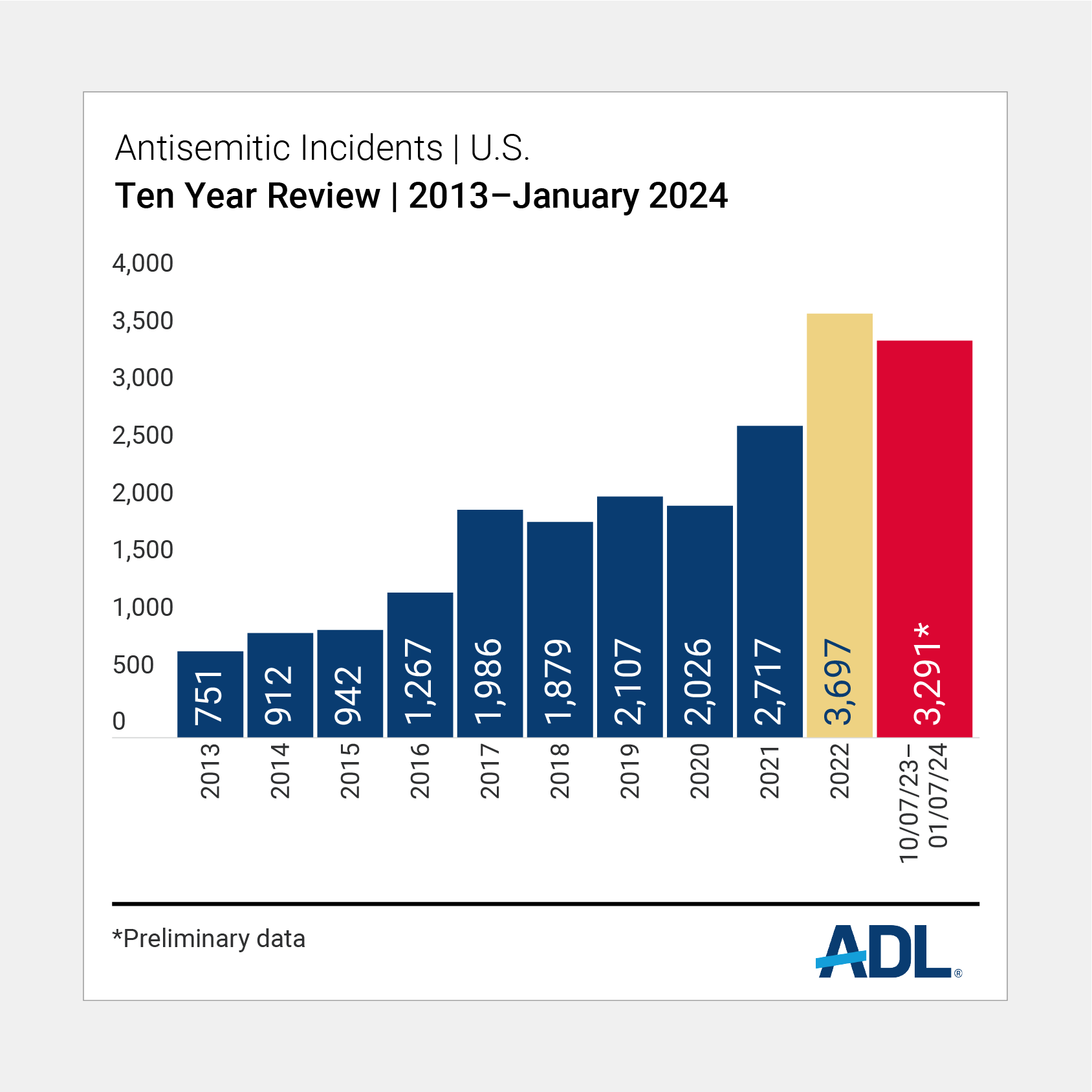 U.S. Antisemitic Incidents Skyrocketed 360% In Aftermath Of Attack In ...